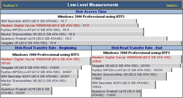 WD600AB:首款單碟30GB硬盤評(píng)測(cè)-DOIT-數(shù)據(jù)產(chǎn)業(yè)媒體與服務(wù)平臺(tái)