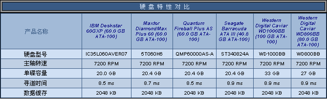 WD1000BB：硬盤評(píng)測(cè),西數(shù)的驕傲-DOIT-數(shù)據(jù)產(chǎn)業(yè)媒體與服務(wù)平臺(tái)