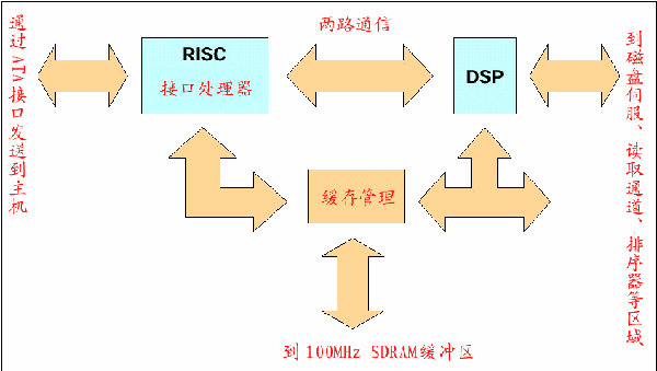 剖析Maxtor硬盤的專有技術(shù)-DOIT-數(shù)據(jù)產(chǎn)業(yè)媒體與服務(wù)平臺