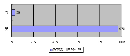 首次“PCHDD.硬盤地帶”受眾群體調(diào)查結(jié)果(階段性)-DOIT-數(shù)據(jù)產(chǎn)業(yè)媒體與服務(wù)平臺(tái)