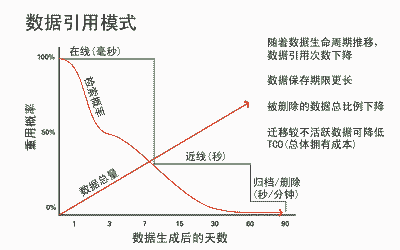 存儲業(yè)焦點:信息生命周期管理ILM-DOIT-數(shù)據(jù)產(chǎn)業(yè)媒體與服務(wù)平臺