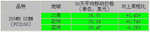亞洲D(zhuǎn)DR 256MB DIMM現(xiàn)貨市場(chǎng)持續(xù)下跌-DOIT-數(shù)據(jù)產(chǎn)業(yè)媒體與服務(wù)平臺(tái)