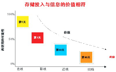 信息生命周期管理 STK管理存儲新時代-DOIT-數(shù)據(jù)產(chǎn)業(yè)媒體與服務平臺