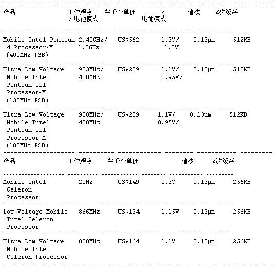 Intel:正式發(fā)布2.4GHz P4-M處理器和852GM芯片組-DOIT-數據產業(yè)媒體與服務平臺