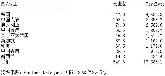 調(diào)查顯示∶ 韓國(guó)位居亞太外置存儲(chǔ)器市場(chǎng)第一-DOIT-數(shù)據(jù)產(chǎn)業(yè)媒體與服務(wù)平臺(tái)