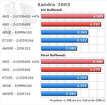 Intel:Springdale芯片組內存測試性能首度曝光-DOIT-數據產業(yè)媒體與服務平臺