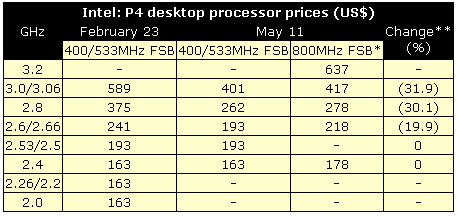Intel：將于5月11日正式發(fā)布800MHz FSB的P4處理器-DOIT-數(shù)據(jù)產(chǎn)業(yè)媒體與服務(wù)平臺(tái)