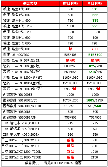 硬盤市場(chǎng)：日立硬盤上市，酷魚7200.7大批進(jìn)入村內(nèi)-DOIT-數(shù)據(jù)產(chǎn)業(yè)媒體與服務(wù)平臺(tái)