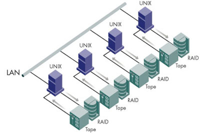SAN完全手冊(連載)：探索SAN解決方案-DOIT-數(shù)據(jù)產(chǎn)業(yè)媒體與服務平臺