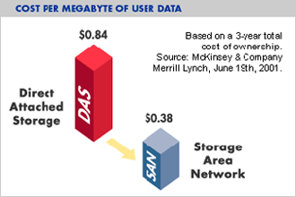 SAN完全手冊(連載)：SAN投資回報分析-DOIT-數(shù)據(jù)產(chǎn)業(yè)媒體與服務平臺