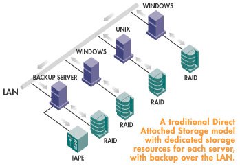 SAN完全手冊(連載)：SAN與同類技術(shù)的比較-DOIT-數(shù)據(jù)產(chǎn)業(yè)媒體與服務平臺