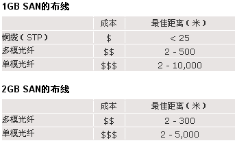 SAN完全手冊(連載)：規(guī)劃和設(shè)計您的SAN-DOIT-數(shù)據(jù)產(chǎn)業(yè)媒體與服務平臺