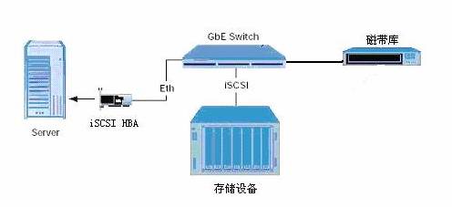 iSCSI技術(shù)背景和應(yīng)用前景-DOIT-數(shù)據(jù)產(chǎn)業(yè)媒體與服務(wù)平臺