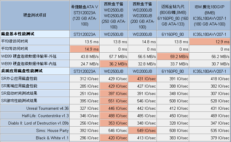 STOL：硬盤大擂臺(tái)新增西數(shù)魚子醬WD2500JB(250GB)-DOIT-數(shù)據(jù)產(chǎn)業(yè)媒體與服務(wù)平臺(tái)