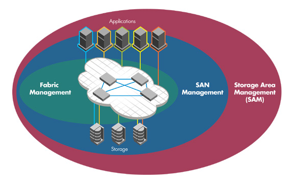 SAN完全手冊(連載)：管理和增強您的SAN-DOIT-數(shù)據(jù)產(chǎn)業(yè)媒體與服務平臺