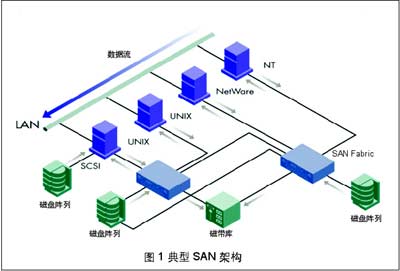 SAN與NAS和諧統(tǒng)一-DOIT-數(shù)據(jù)產(chǎn)業(yè)媒體與服務(wù)平臺(tái)