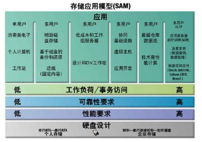 通過SAM選擇合適的硬盤-DOIT-數(shù)據(jù)產(chǎn)業(yè)媒體與服務(wù)平臺