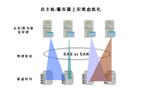 “存儲(chǔ)虛擬化”技術(shù)與市場(chǎng)分析-DOIT-數(shù)據(jù)產(chǎn)業(yè)媒體與服務(wù)平臺(tái)