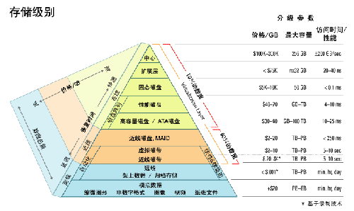 存儲學(xué)堂之新手上路――存儲的級別-DOIT-數(shù)據(jù)產(chǎn)業(yè)媒體與服務(wù)平臺