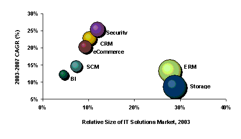 IDC:存儲(chǔ)成為2003年亞太I(xiàn)T企業(yè)解決方案市場(chǎng)的大支出-DOIT-數(shù)據(jù)產(chǎn)業(yè)媒體與服務(wù)平臺(tái)