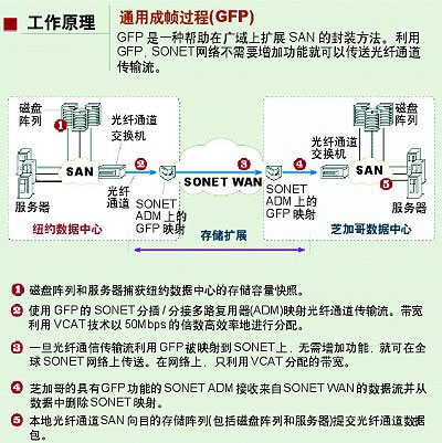 DoSTOR存儲技術(shù)講堂:GFP優(yōu)化SONET存儲-DOIT-數(shù)據(jù)產(chǎn)業(yè)媒體與服務(wù)平臺