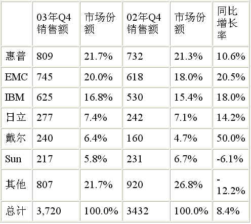 IDC:03年Q4移動(dòng)存儲(chǔ)市場(chǎng)同比增長8.4%-DOIT-數(shù)據(jù)產(chǎn)業(yè)媒體與服務(wù)平臺(tái)