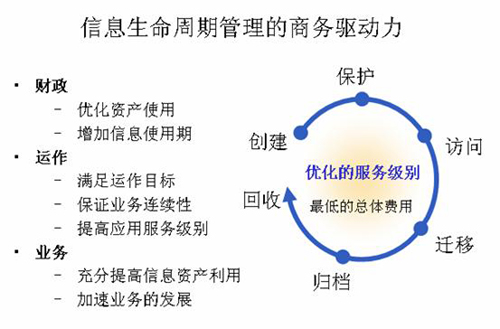 信息生命周期管理的商業(yè)驅(qū)動(dòng)因素-DOIT-數(shù)據(jù)產(chǎn)業(yè)媒體與服務(wù)平臺(tái)