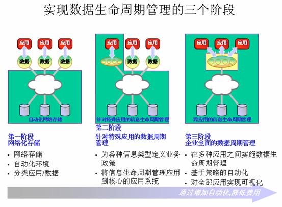 如何實現(xiàn)覆蓋整個企業(yè)的ILM的途徑-DOIT-數(shù)據(jù)產(chǎn)業(yè)媒體與服務平臺