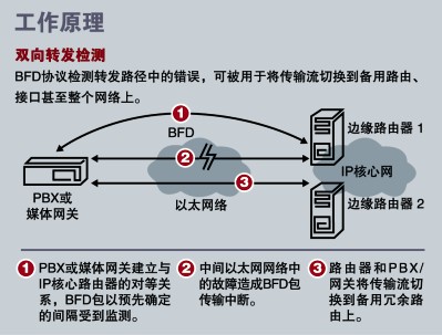 發(fā)現(xiàn)路由器轉(zhuǎn)發(fā)故障的雙向轉(zhuǎn)發(fā)檢測(BFD)協(xié)議-DOIT-數(shù)據(jù)產(chǎn)業(yè)媒體與服務(wù)平臺