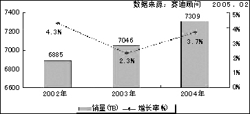 賽迪顧問稱2004年LTO(線性開放磁帶)是亮點-DOIT-數(shù)據(jù)產(chǎn)業(yè)媒體與服務(wù)平臺