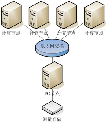 《信息存儲》2006年度特輯:高性能計算與存儲-DOIT-數(shù)據(jù)產(chǎn)業(yè)媒體與服務(wù)平臺