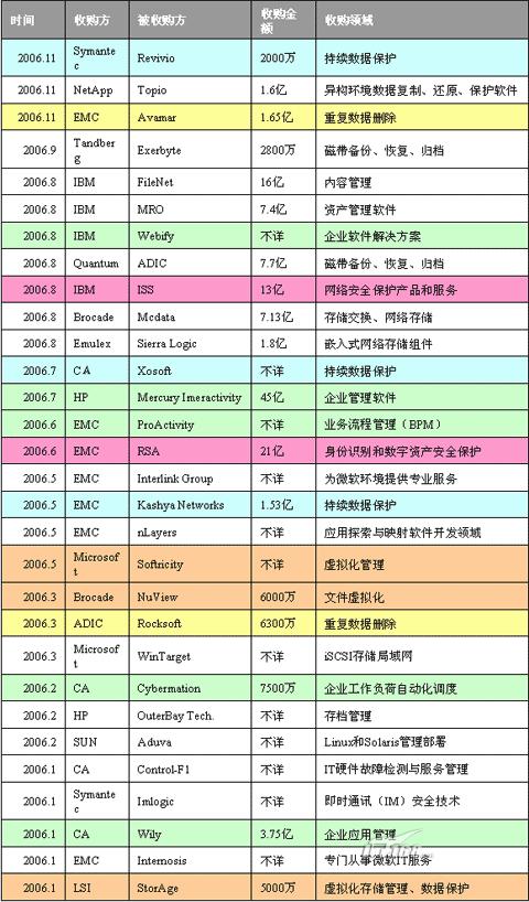縱觀存儲并購的大時(shí)代 聚焦2006年并購熱點(diǎn)-DOIT-數(shù)據(jù)產(chǎn)業(yè)媒體與服務(wù)平臺