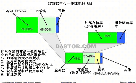 DoSTOR存儲(chǔ)分析 存儲(chǔ)器功率和冷卻問題漸升溫-DOIT-數(shù)據(jù)產(chǎn)業(yè)媒體與服務(wù)平臺(tái)