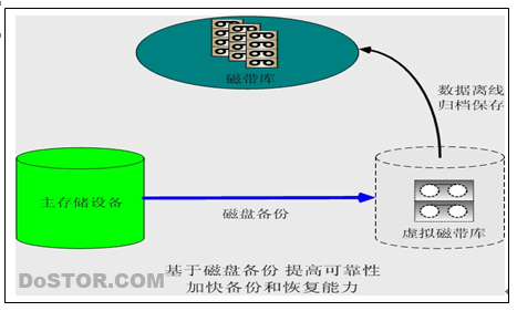 眾志和達(dá)-公安信息系統(tǒng)虛擬磁帶庫(kù)解決方案-DOIT-數(shù)據(jù)產(chǎn)業(yè)媒體與服務(wù)平臺(tái)