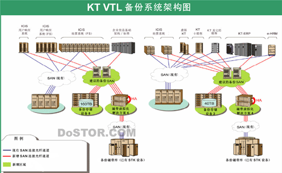 飛康VTL方案助力韓國(guó)電信輕松備份150TB數(shù)據(jù)-DOIT-數(shù)據(jù)產(chǎn)業(yè)媒體與服務(wù)平臺(tái)