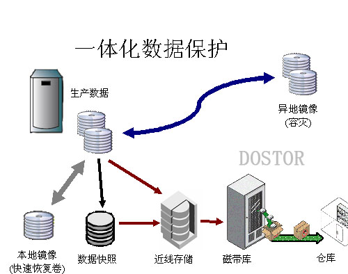 CommVault統(tǒng)一管理平臺實現一體化數據保護-DOIT-數據產業(yè)媒體與服務平臺