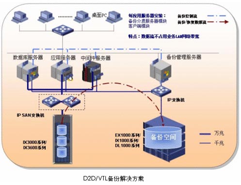 H3C D2D磁盤到磁盤 VTL虛擬磁帶庫解決方案-DOIT-數(shù)據(jù)產(chǎn)業(yè)媒體與服務(wù)平臺