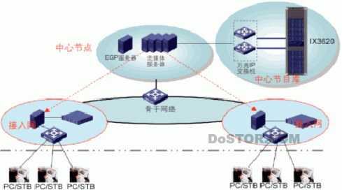 H3C 萬兆存儲視頻點播VOD解決方案-DOIT-數(shù)據(jù)產(chǎn)業(yè)媒體與服務平臺