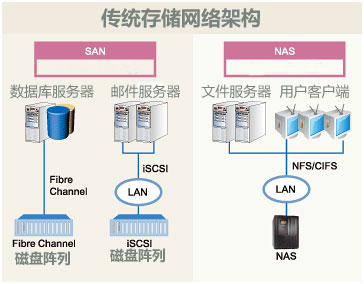 統(tǒng)一存儲論道(一):傳統(tǒng)存儲網(wǎng)絡(luò)架構(gòu)仍存缺陷-DOIT-數(shù)據(jù)產(chǎn)業(yè)媒體與服務(wù)平臺