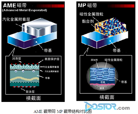 創(chuàng)新不止 索尼專利AME和MIC引領(lǐng)綠色存儲新潮流-DOIT-數(shù)據(jù)產(chǎn)業(yè)媒體與服務(wù)平臺
