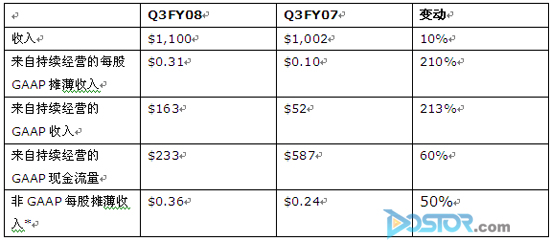CA公布2008財年度第三季度業(yè)績 調(diào)高收入期望-DOIT-數(shù)據(jù)產(chǎn)業(yè)媒體與服務(wù)平臺