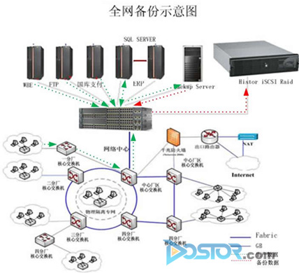 海恒存儲助某大型國有企業(yè)構建全網(wǎng)備份解決方案-DOIT-數(shù)據(jù)產(chǎn)業(yè)媒體與服務平臺