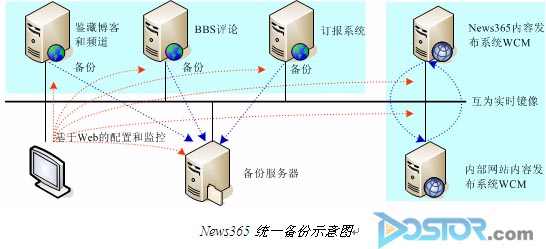 浪擎科技實(shí)時(shí)備份讓文新傳媒news365安枕無憂-DOIT-數(shù)據(jù)產(chǎn)業(yè)媒體與服務(wù)平臺(tái)