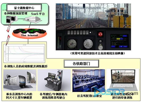 富士通全高清實(shí)拍影像列車駕駛模擬系統(tǒng)交付使用-DOIT-數(shù)據(jù)產(chǎn)業(yè)媒體與服務(wù)平臺