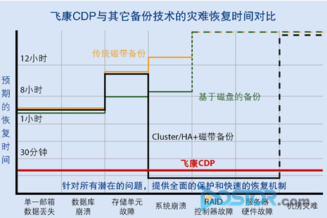 飛康連續(xù)數(shù)據(jù)保護器 完整保護 瞬間恢復(fù) 輕松災(zāi)備-DOIT-數(shù)據(jù)產(chǎn)業(yè)媒體與服務(wù)平臺