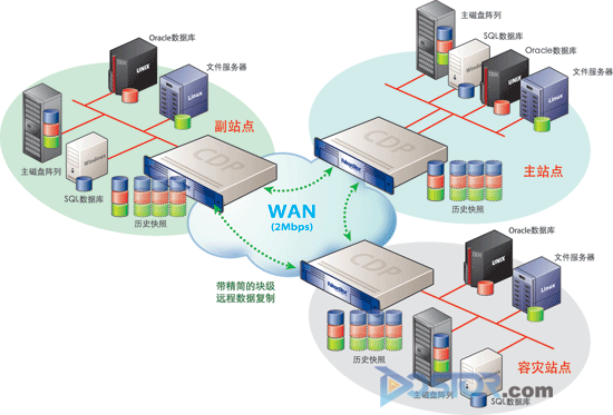飛康CDP助知名電信技術(shù)供應(yīng)商實現(xiàn)三地容災(zāi)備份-DOIT-數(shù)據(jù)產(chǎn)業(yè)媒體與服務(wù)平臺
