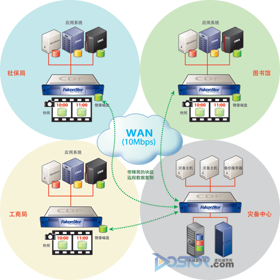 飛康CDP方案助力政府政務(wù)信息中心集中災(zāi)備系統(tǒng)-DOIT-數(shù)據(jù)產(chǎn)業(yè)媒體與服務(wù)平臺