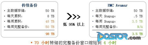 形如大禹治水 重復數(shù)據(jù)刪除技術(shù)重新定義BuRA-DOIT-數(shù)據(jù)產(chǎn)業(yè)媒體與服務(wù)平臺